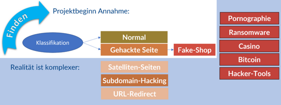 Abbildung-3-Das-Webseitenhacking-wird-fuer-Fake-Shops-und-viele-andere-Missbrauchsformen-angewandt-und-taucht-in-verschiedenen-Varianten-auf-768x288.png  